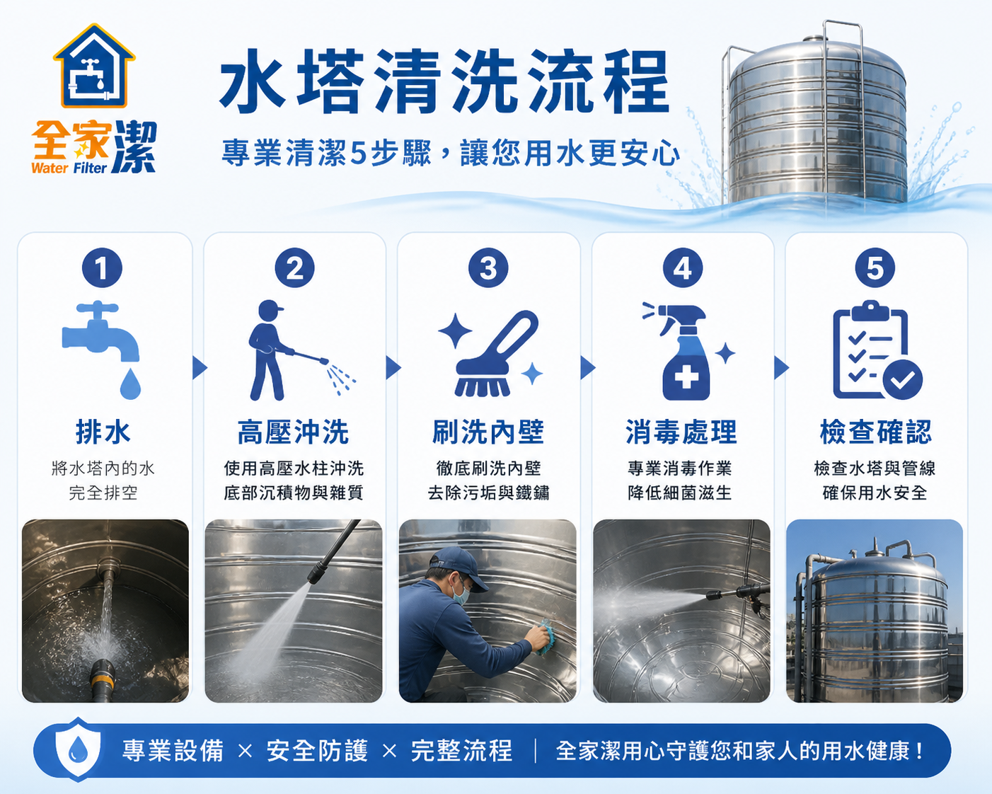 全家潔水塔清洗案例施工或設備安裝現場照片