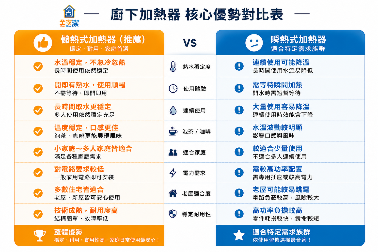全家潔廚下加熱器怎麼選？案例施工或設備安裝現場照片